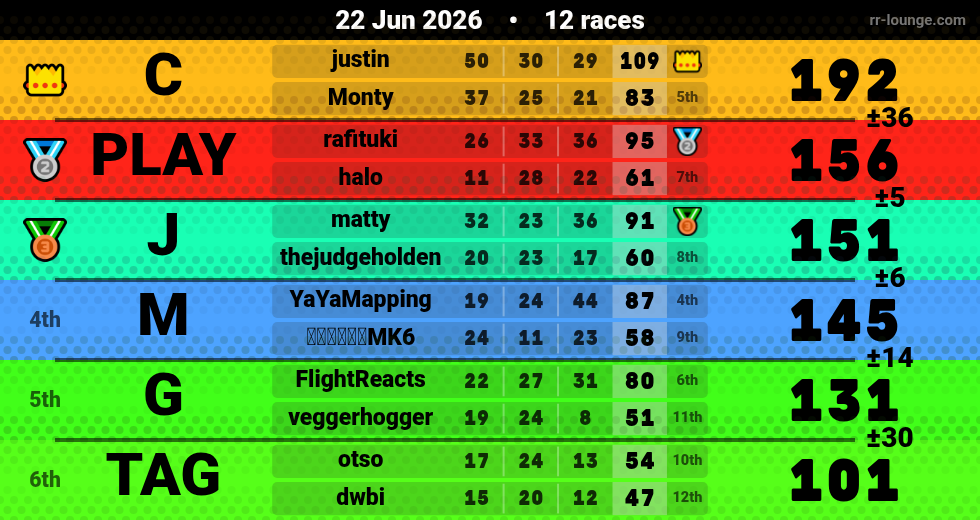 Result table for the Jun 22, 2026 mogi