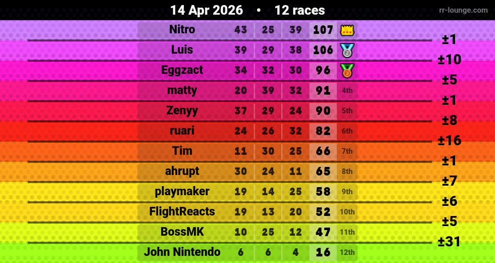 Result table for the Apr 14, 2026 mogi