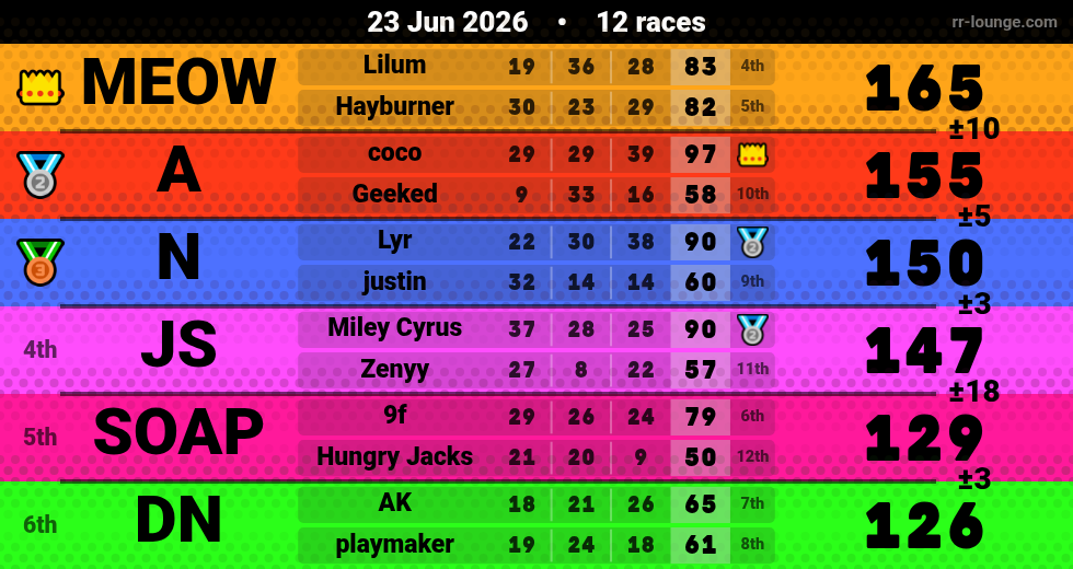 Result table for the Jun 23, 2026 mogi