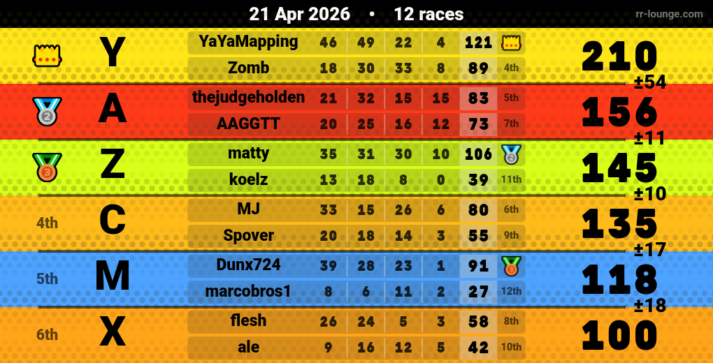 Result table for the Apr 21, 2026 mogi