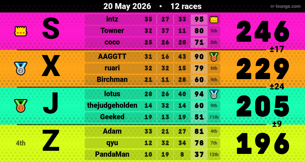 Result table for the May 20, 2026 mogi