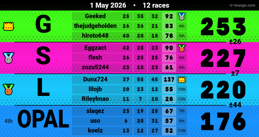 Result table for the Apr 30, 2026 mogi