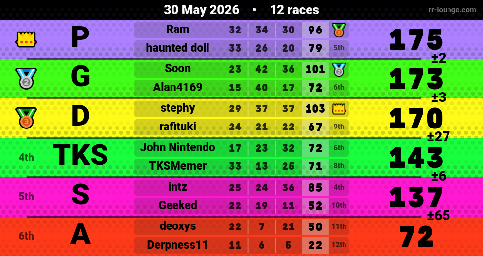 Result table for the May 30, 2026 mogi