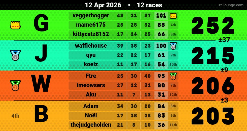 Result table for the Apr 12, 2026 mogi