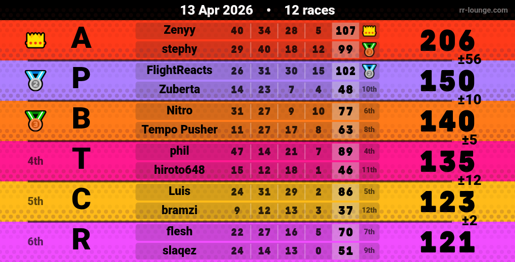 Result table for the Apr 13, 2026 mogi