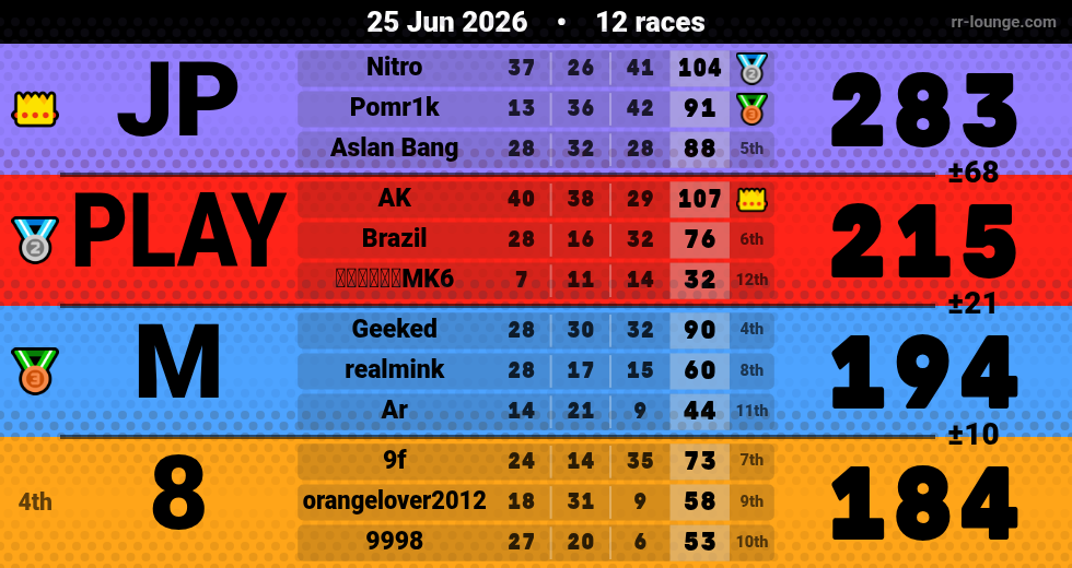 Result table for the Jun 25, 2026 mogi