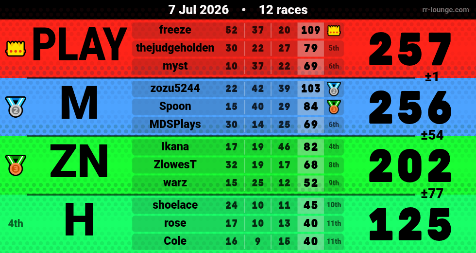 Result table for the Jul 6, 2026 mogi