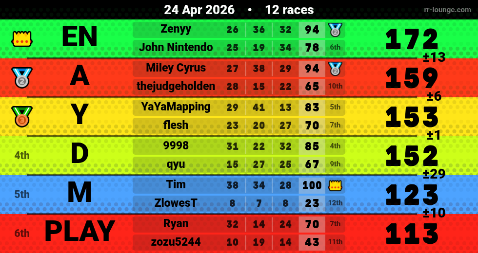 Result table for the Apr 23, 2026 mogi