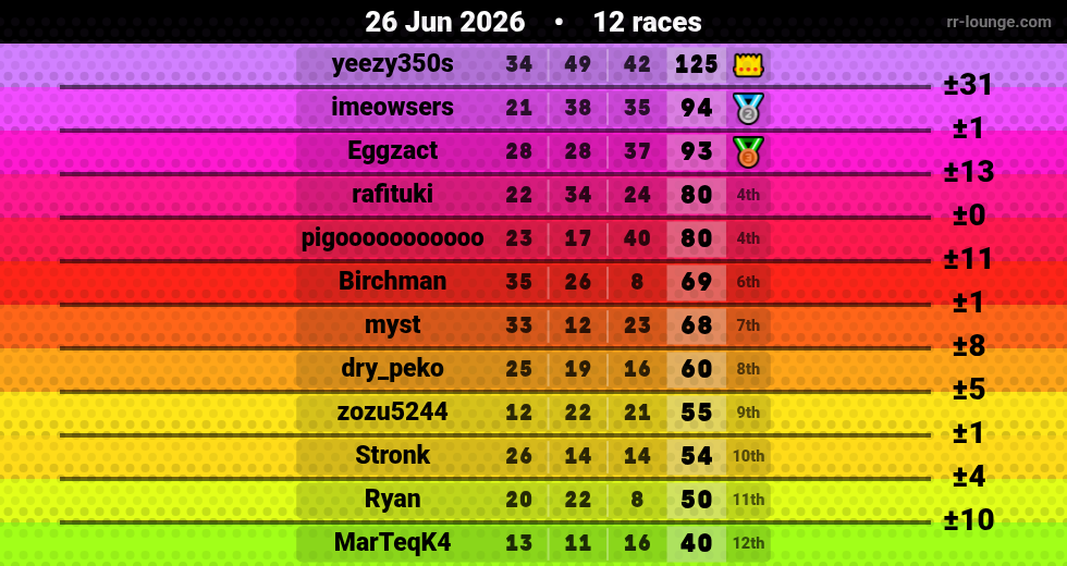 Result table for the Jun 26, 2026 mogi