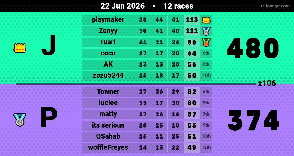 Result table for the Jun 22, 2026 mogi