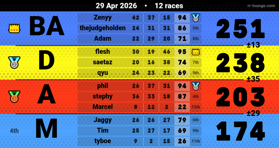 Result table for the Apr 29, 2026 mogi