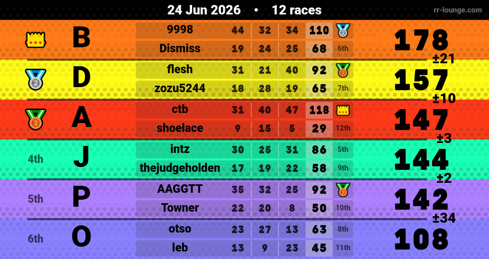 Result table for the Jun 24, 2026 mogi