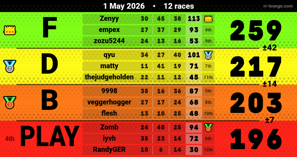 Result table for the May 1, 2026 mogi