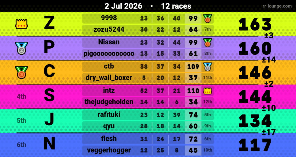 Result table for the Jul 2, 2026 mogi