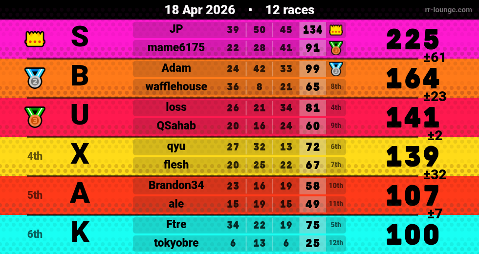 Result table for the Apr 18, 2026 mogi
