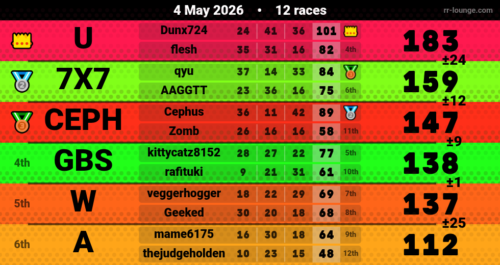 Result table for the May 4, 2026 mogi