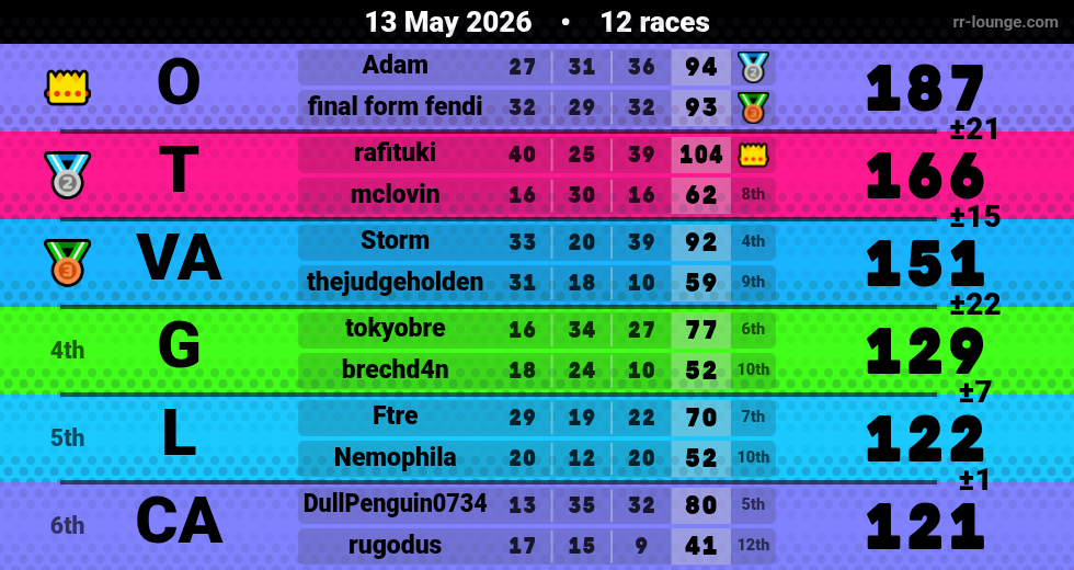 Result table for the May 13, 2026 mogi