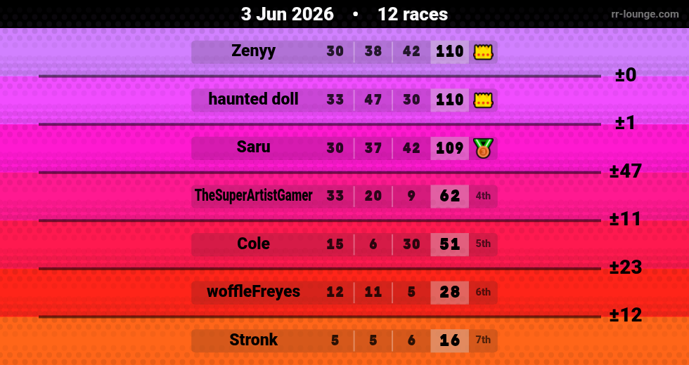 Result table for the Jun 3, 2026 mogi