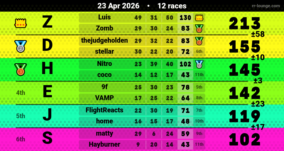Result table for the Apr 23, 2026 mogi