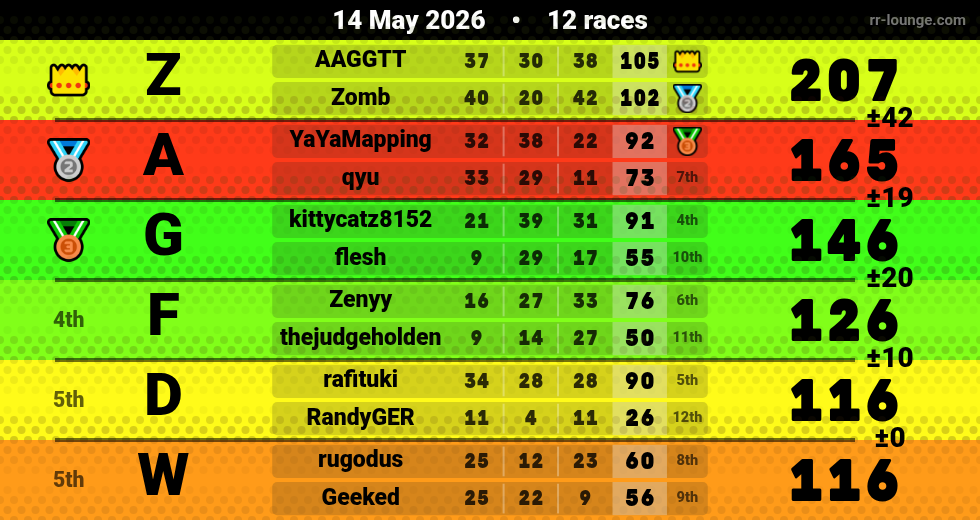 Result table for the May 14, 2026 mogi