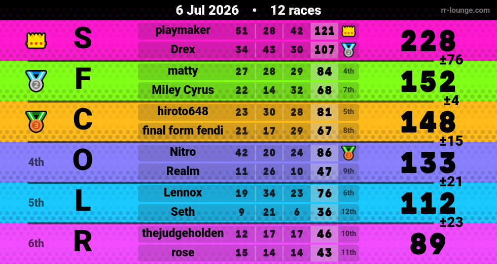 Result table for the Jul 6, 2026 mogi