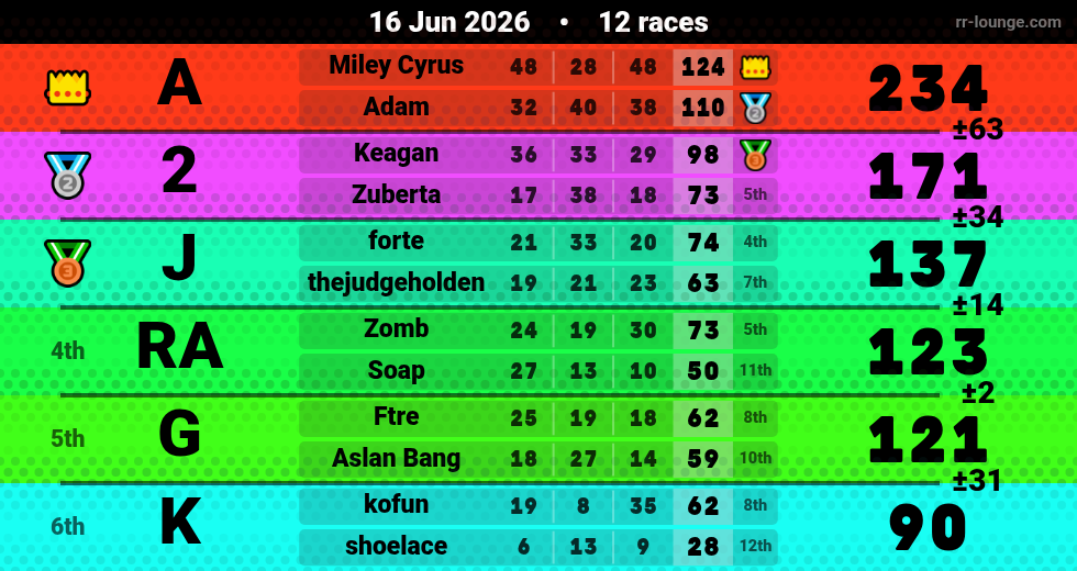 Result table for the Jun 15, 2026 mogi