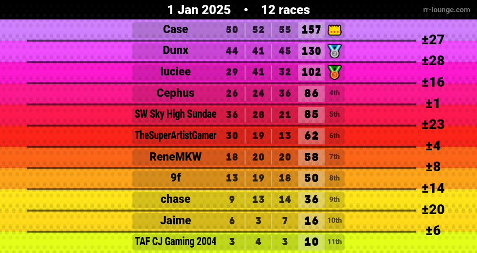 Result table for the Jan 1, 2025 mogi