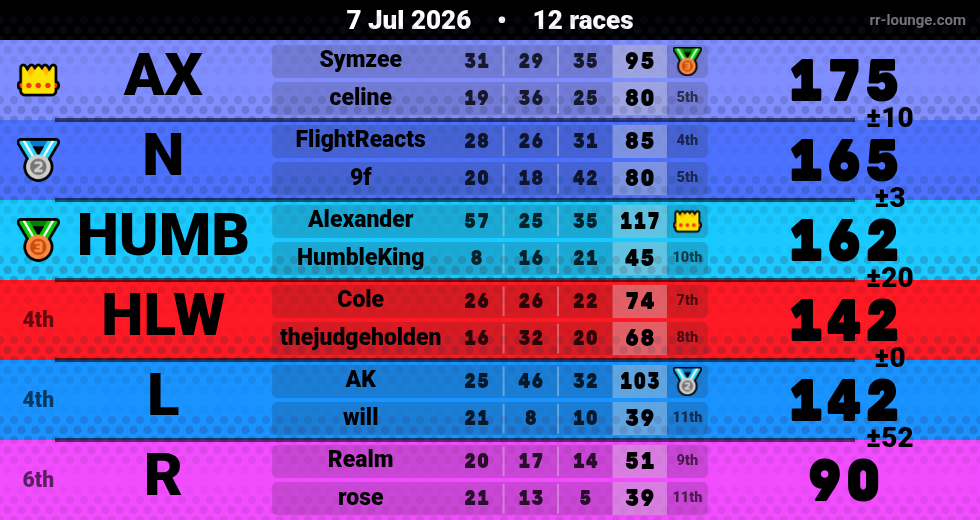 Result table for the Jul 7, 2026 mogi
