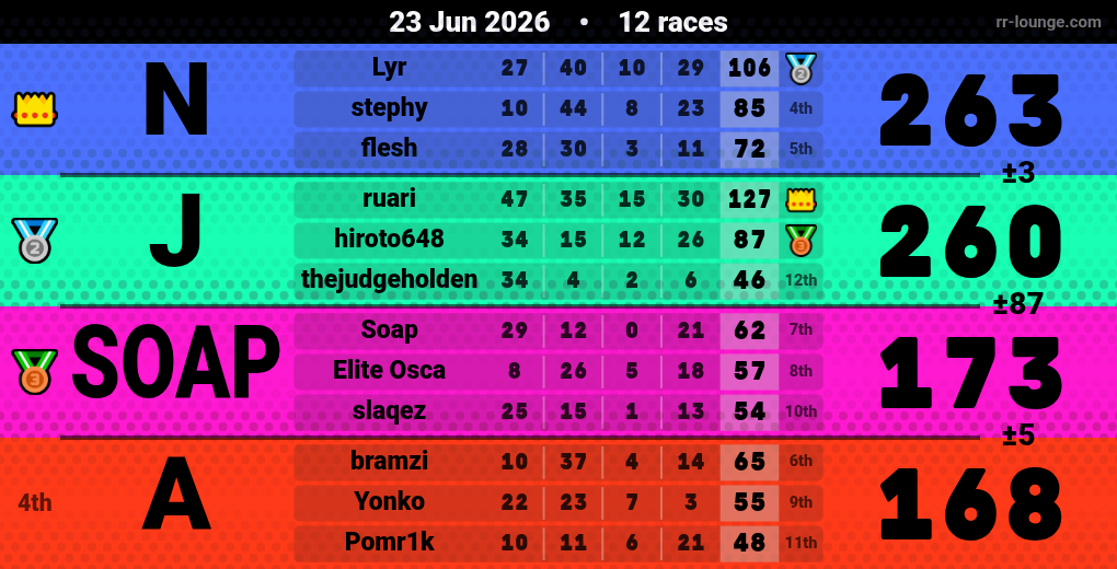 Result table for the Jun 23, 2026 mogi