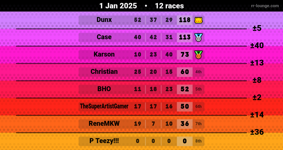 Result table for the Jan 1, 2025 mogi