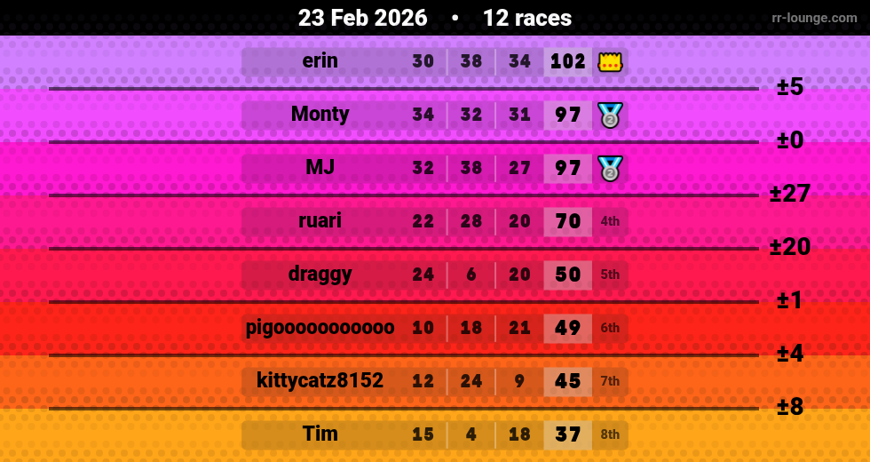 Result table for the Feb 23, 2026 mogi