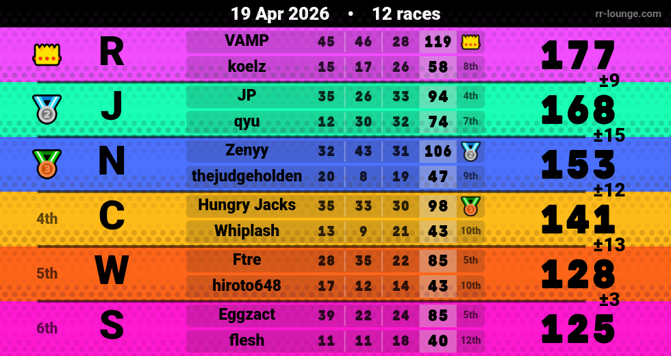 Result table for the Apr 19, 2026 mogi