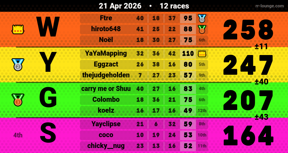 Result table for the Apr 21, 2026 mogi