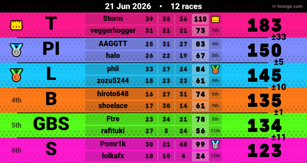 Result table for the Jun 21, 2026 mogi