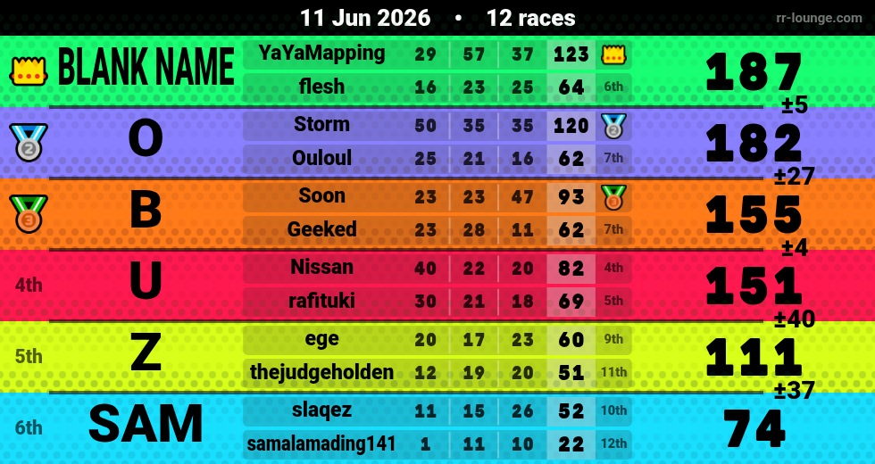 Result table for the Jun 11, 2026 mogi