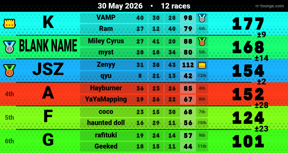 Result table for the May 30, 2026 mogi