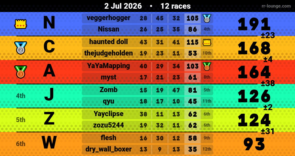 Result table for the Jul 2, 2026 mogi