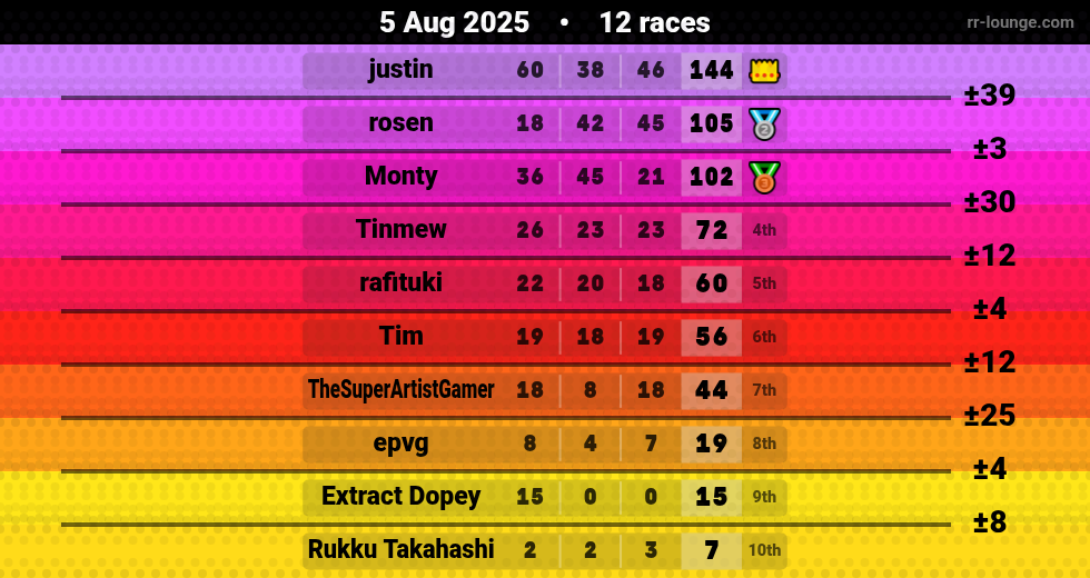 Result table for the Aug 4, 2025 mogi