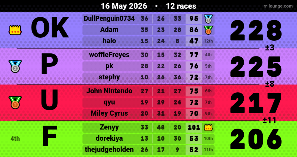 Result table for the May 16, 2026 mogi