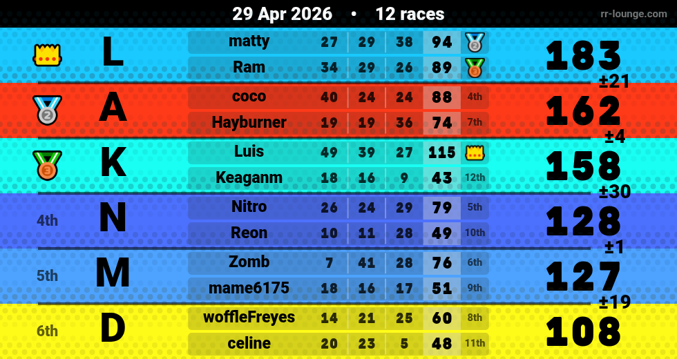 Result table for the Apr 29, 2026 mogi