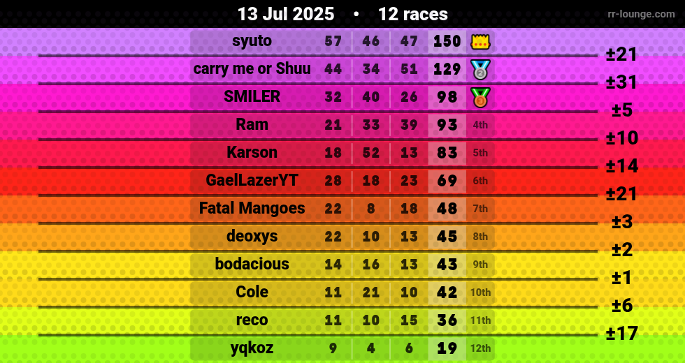 Result table for the Jul 13, 2025 mogi