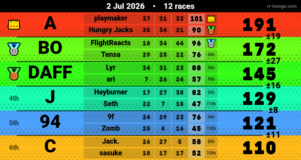 Result table for the Jul 2, 2026 mogi