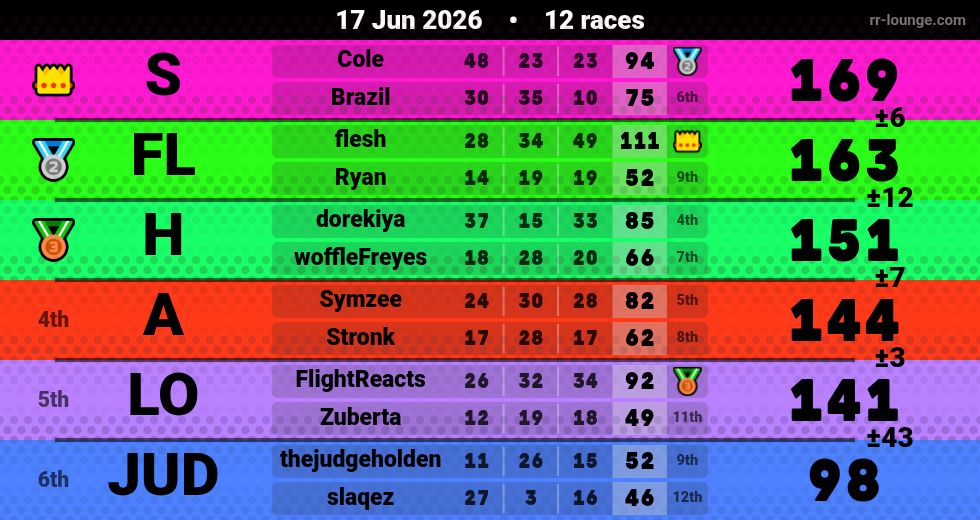 Result table for the Jun 17, 2026 mogi
