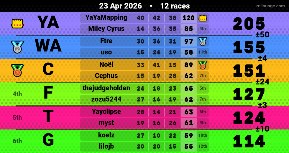 Result table for the Apr 23, 2026 mogi
