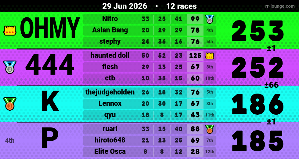 Result table for the Jun 29, 2026 mogi