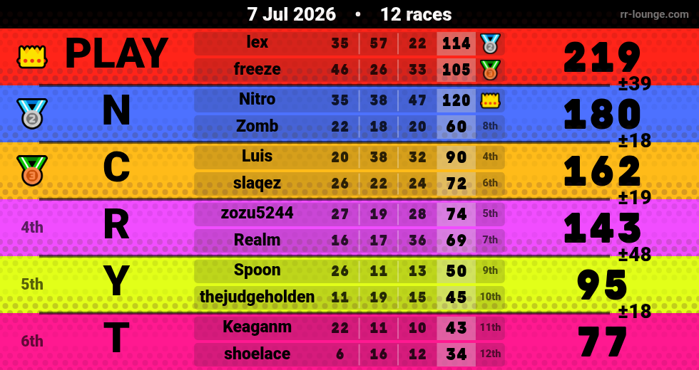 Result table for the Jul 7, 2026 mogi