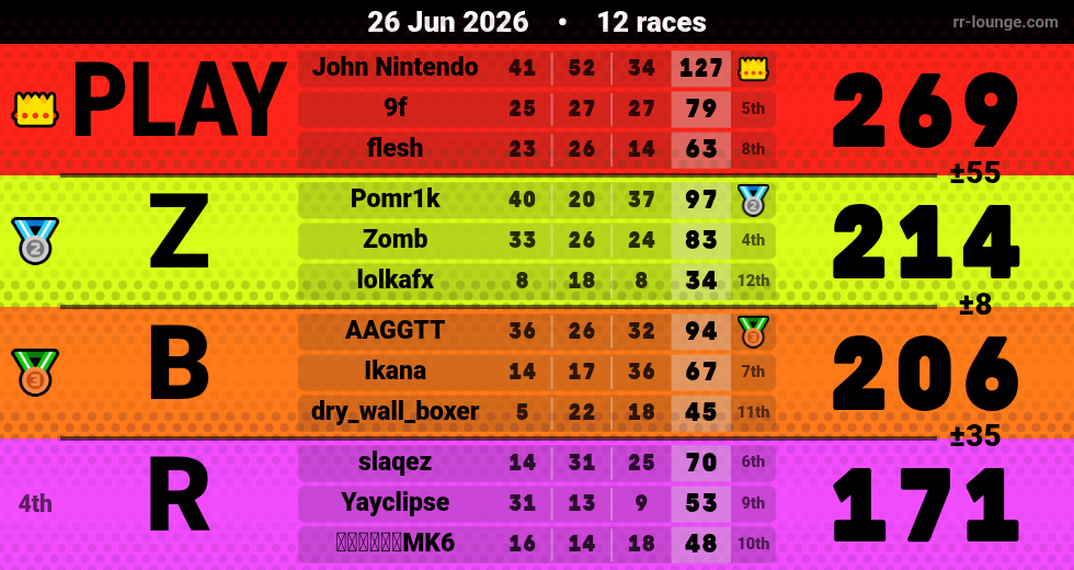 Result table for the Jun 26, 2026 mogi