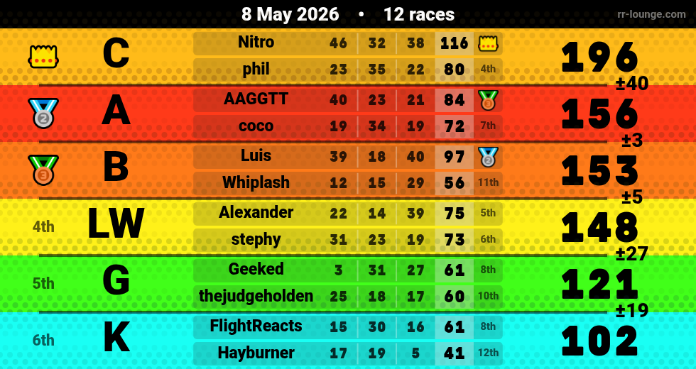 Result table for the May 8, 2026 mogi