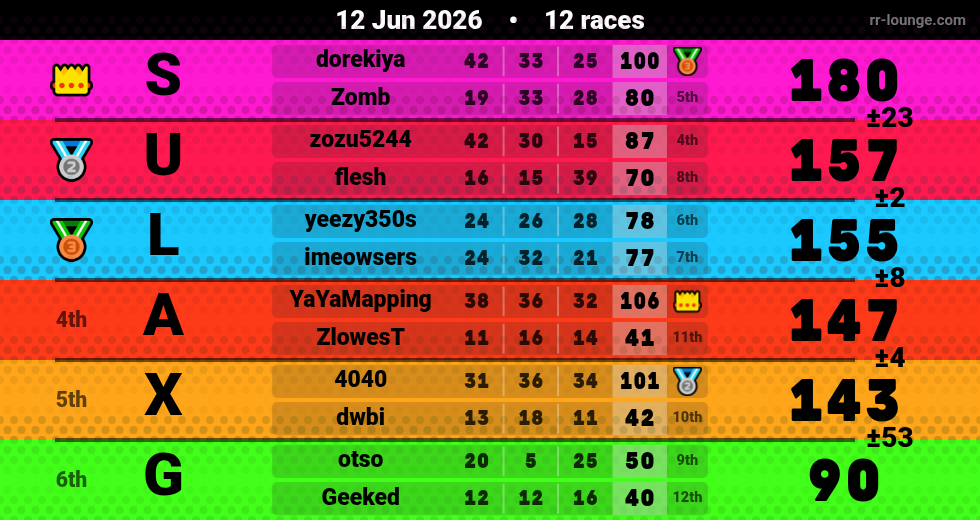 Result table for the Jun 12, 2026 mogi