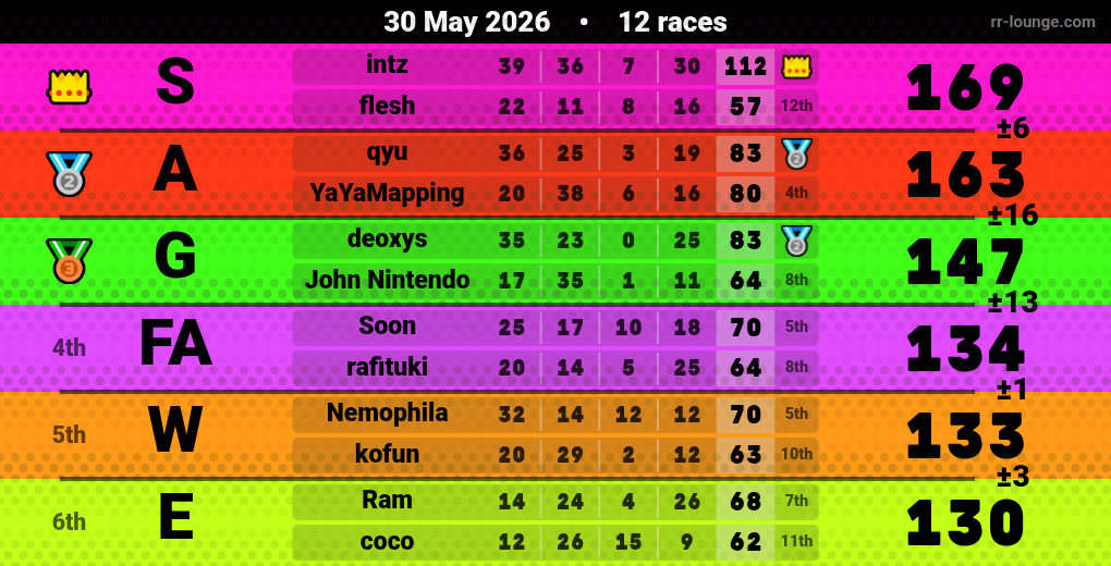 Result table for the May 30, 2026 mogi